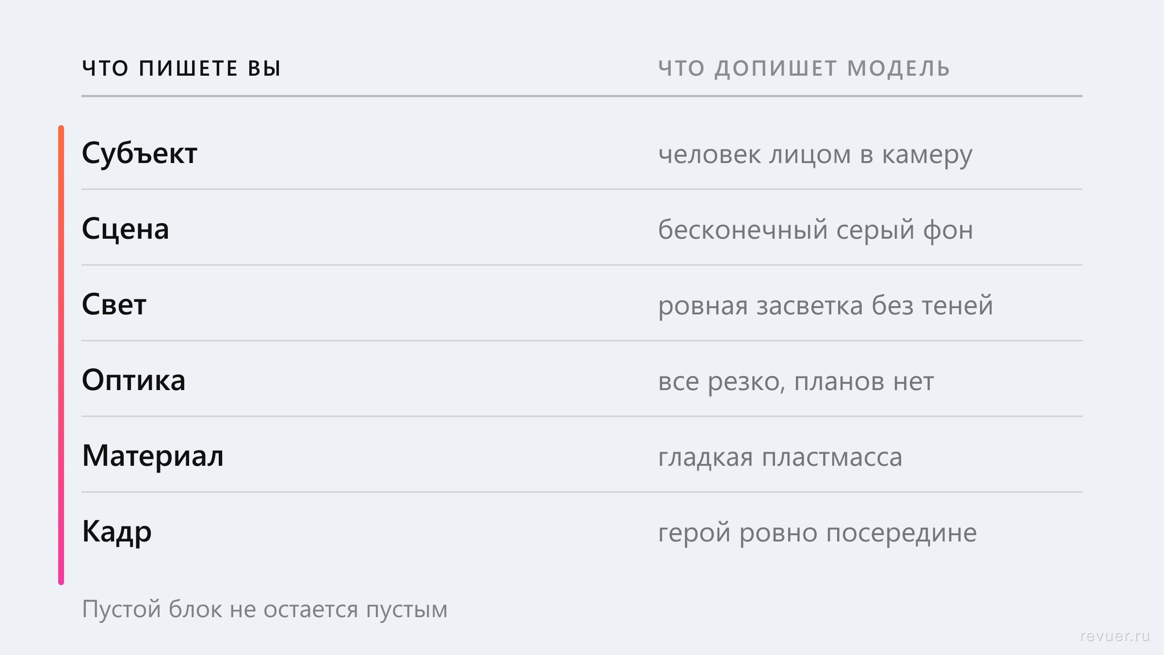 схема шести блоков промпта